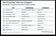 Top-grossing gaming titles ranked by December 2020 earnings (Image via SuperData)